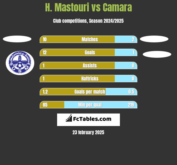 H. Mastouri vs Camara h2h player stats