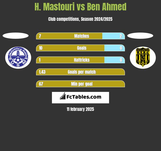 H. Mastouri vs Ben Ahmed h2h player stats