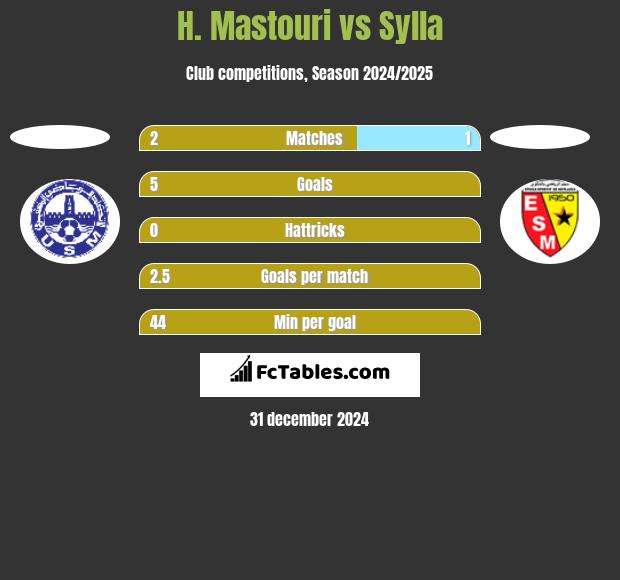 H. Mastouri vs Sylla h2h player stats