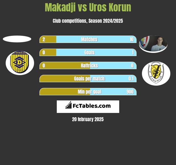 Makadji vs Uros Korun h2h player stats