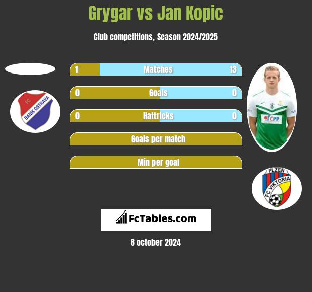 Grygar vs Jan Kopic h2h player stats