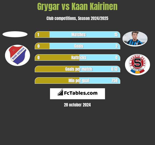 Grygar vs Kaan Kairinen h2h player stats