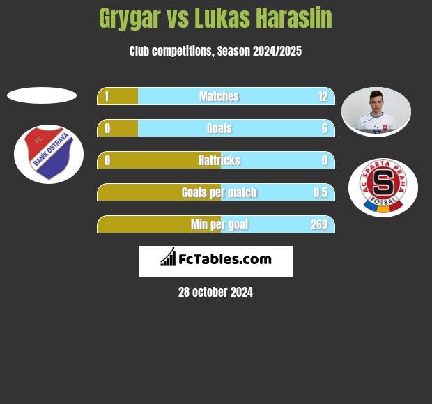 Grygar vs Lukas Haraslin h2h player stats