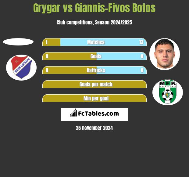 Grygar vs Giannis-Fivos Botos h2h player stats