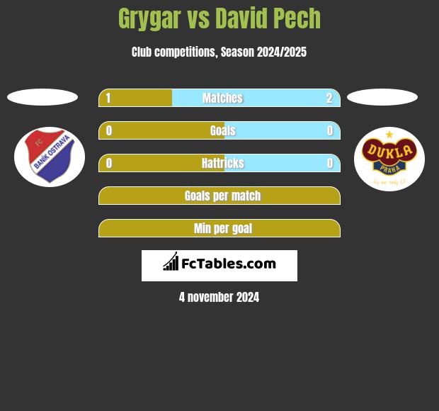 Grygar vs David Pech h2h player stats