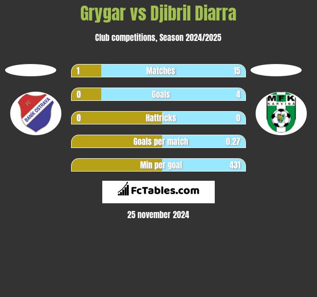 Grygar vs Djibril Diarra h2h player stats