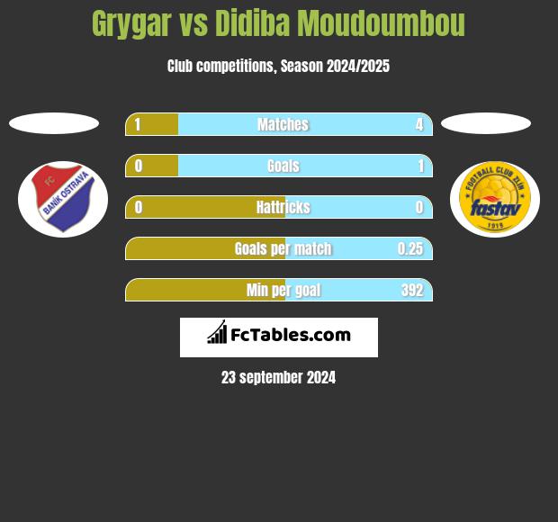 Grygar vs Didiba Moudoumbou h2h player stats