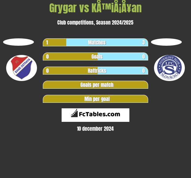 Grygar vs KÅ™iÅ¡Å¥an h2h player stats