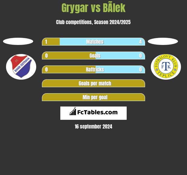 Grygar vs BÃ­lek h2h player stats