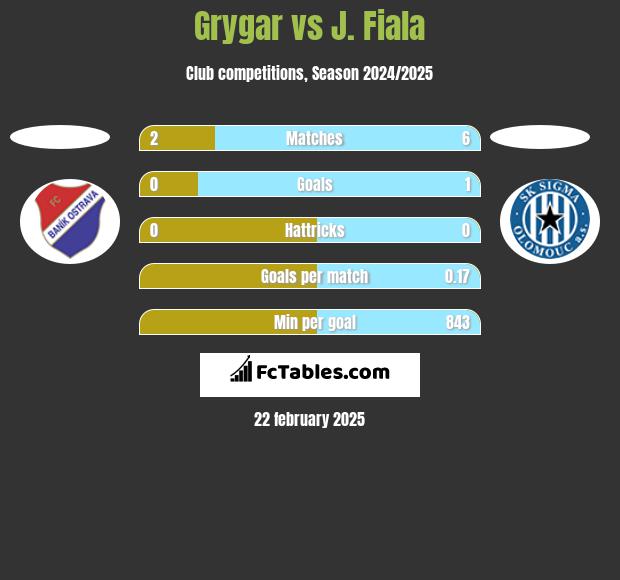 Grygar vs J. Fiala h2h player stats