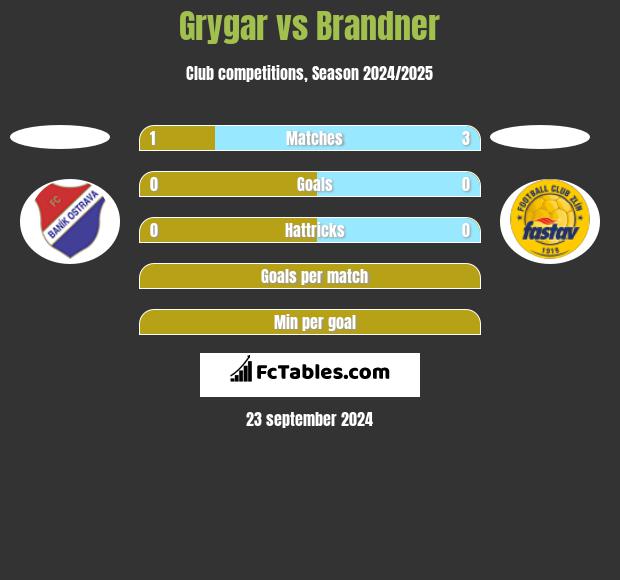 Grygar vs Brandner h2h player stats