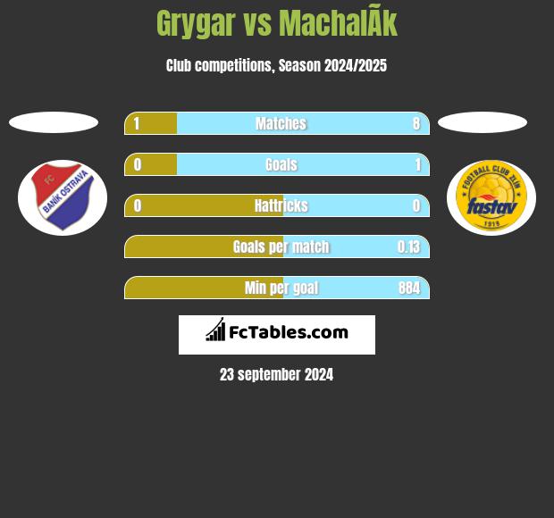 Grygar vs MachalÃ­k h2h player stats