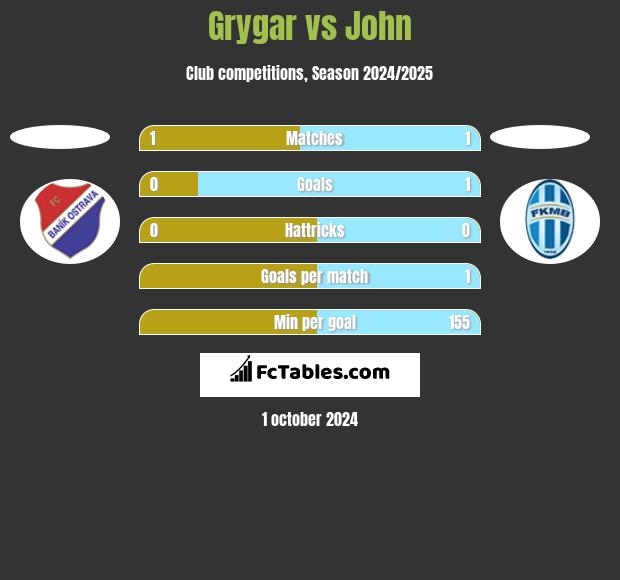 Grygar vs John h2h player stats