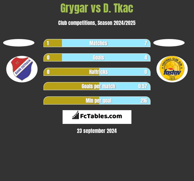 Grygar vs D. Tkac h2h player stats