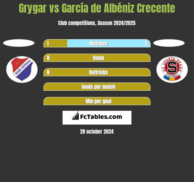 Grygar vs García de Albéniz Crecente h2h player stats