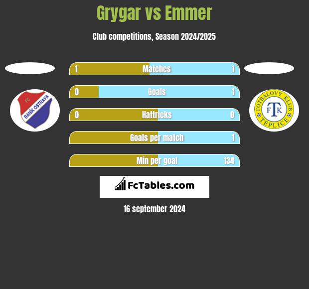 Grygar vs Emmer h2h player stats