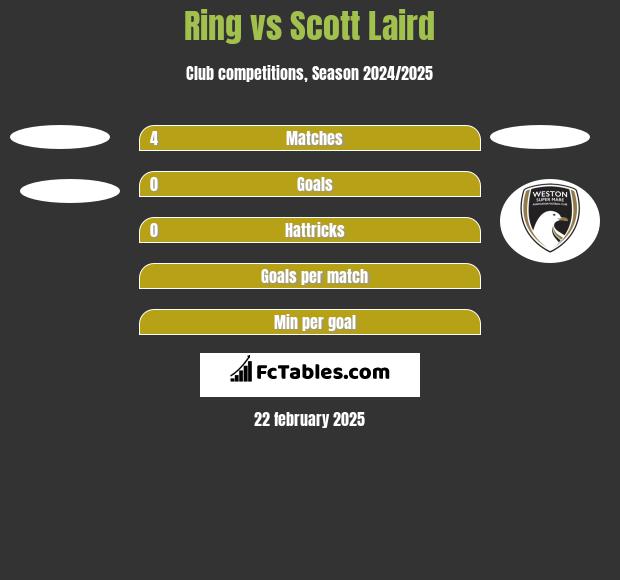 Ring vs Scott Laird h2h player stats