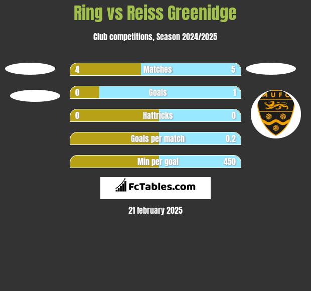 Ring vs Reiss Greenidge h2h player stats