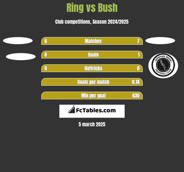 Ring vs Bush h2h player stats