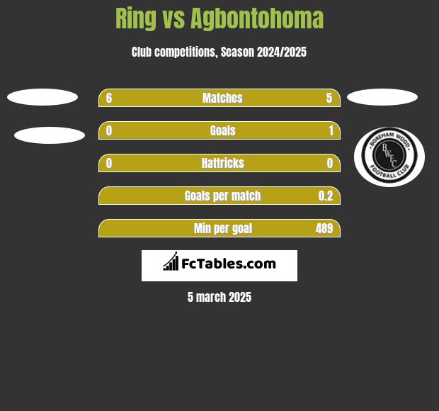 Ring vs Agbontohoma h2h player stats