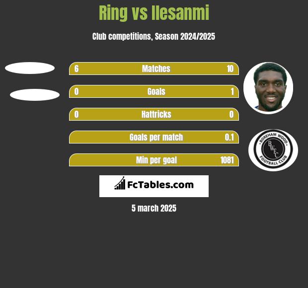 Ring vs Ilesanmi h2h player stats