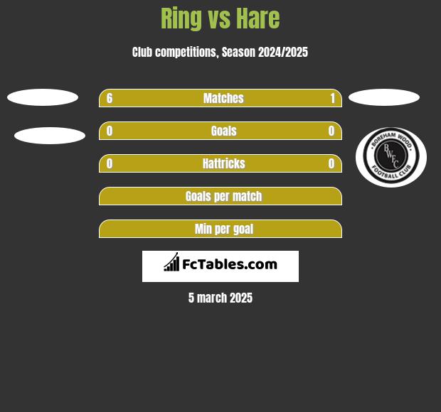 Ring vs Hare h2h player stats