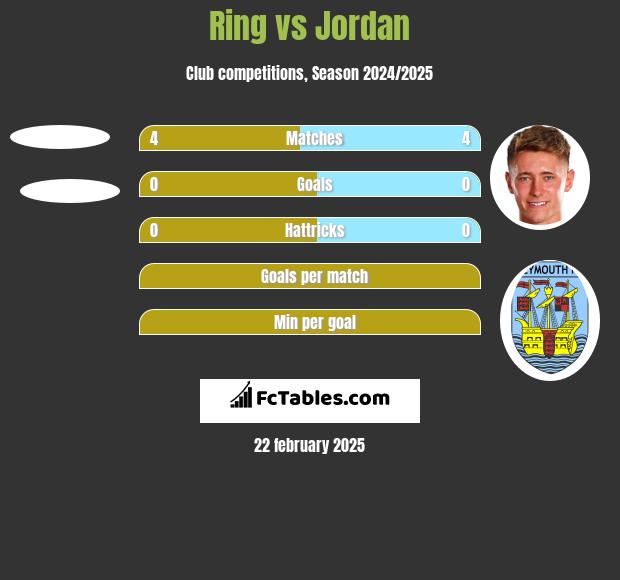 Ring vs Jordan h2h player stats