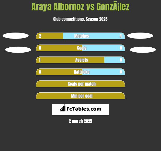 Araya Albornoz vs GonzÃ¡lez h2h player stats