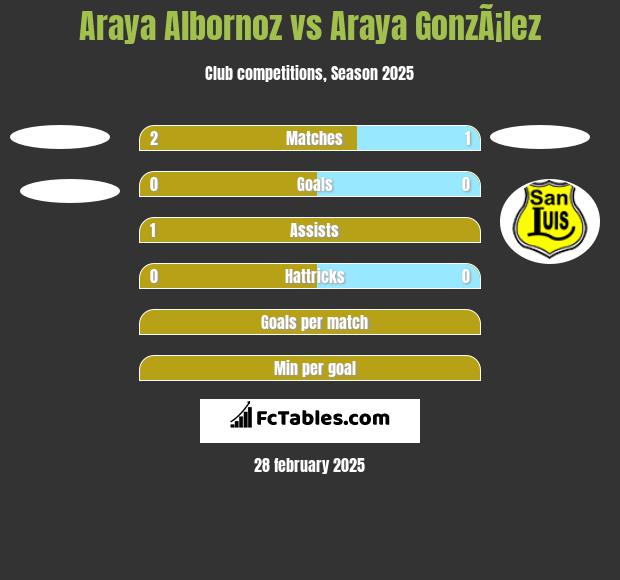 Araya Albornoz vs Araya GonzÃ¡lez h2h player stats