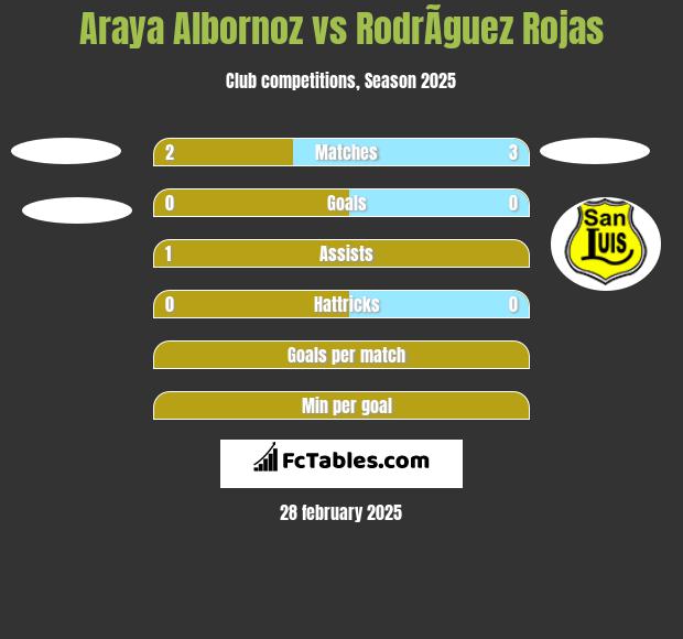 Araya Albornoz vs RodrÃ­guez Rojas h2h player stats