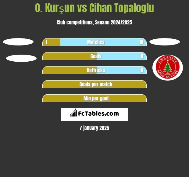 O. Kurşun vs Cihan Topaloglu h2h player stats