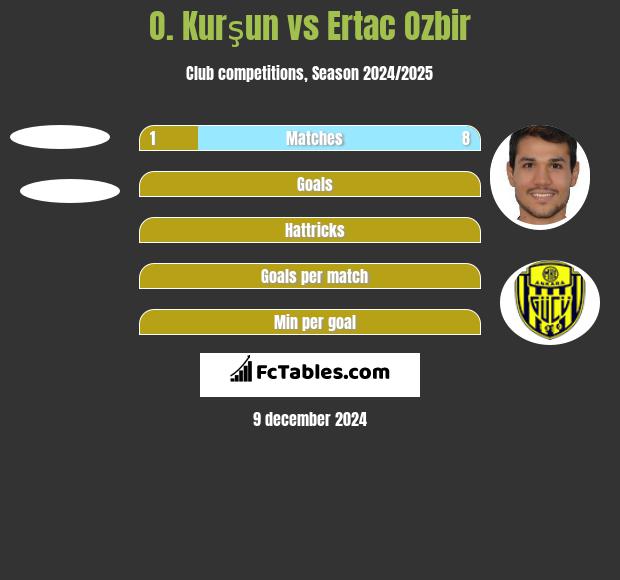 O. Kurşun vs Ertac Ozbir h2h player stats