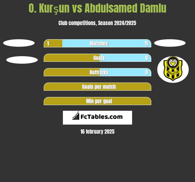 O. Kurşun vs Abdulsamed Damlu h2h player stats