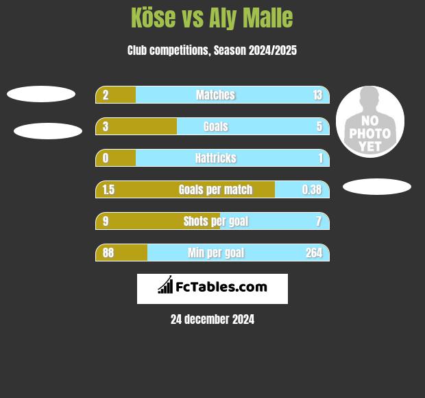 Köse vs Aly Malle h2h player stats