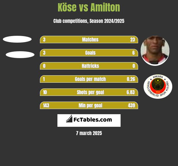 Köse vs Amilton h2h player stats