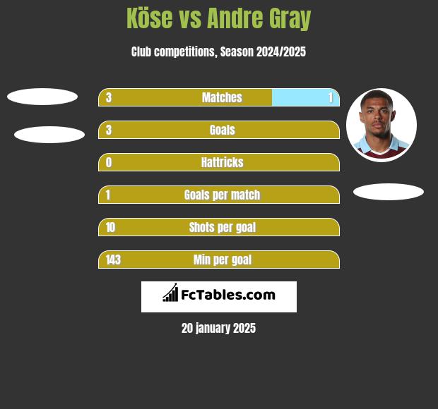 Köse vs Andre Gray h2h player stats