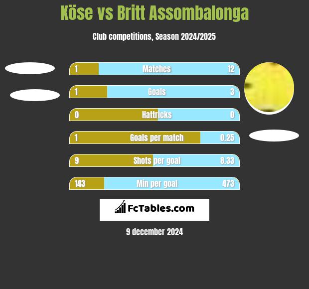 Köse vs Britt Assombalonga h2h player stats