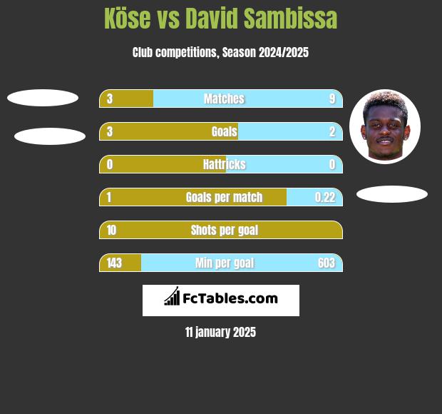 Köse vs David Sambissa h2h player stats