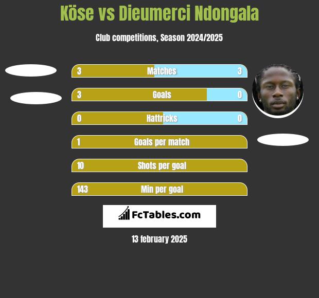 Köse vs Dieumerci Ndongala h2h player stats