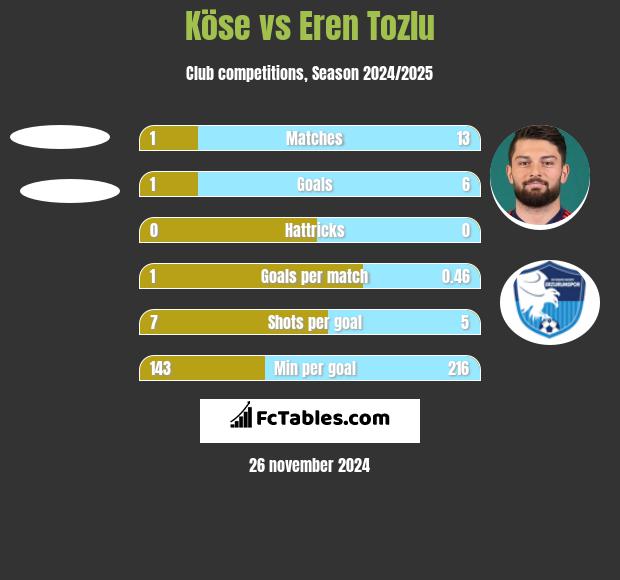 Köse vs Eren Tozlu h2h player stats