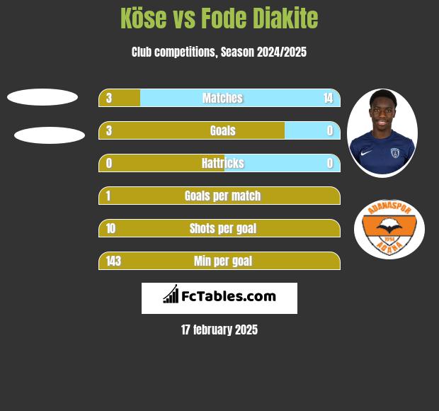 Köse vs Fode Diakite h2h player stats