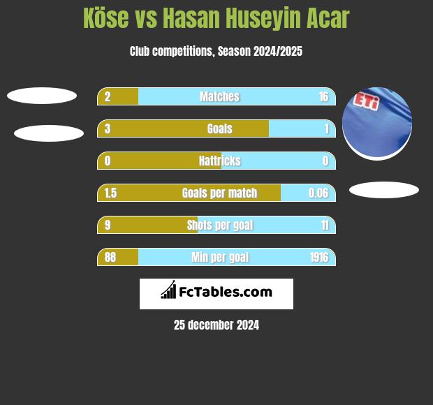 Köse vs Hasan Huseyin Acar h2h player stats