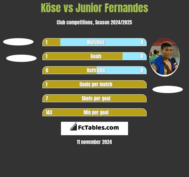 Köse vs Junior Fernandes h2h player stats