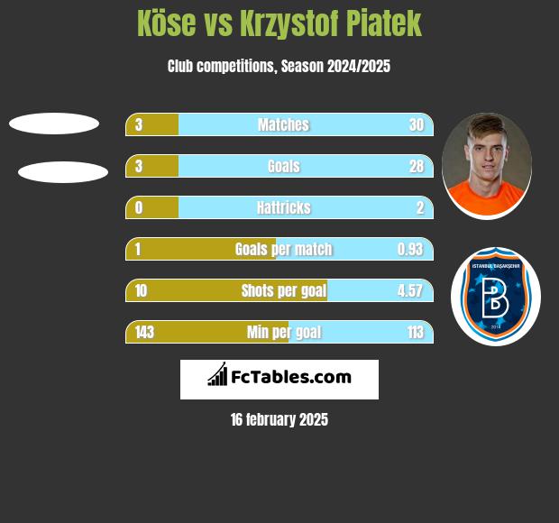 Köse vs Krzystof Piatek h2h player stats