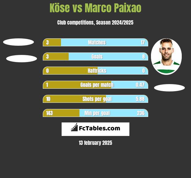 Köse vs Marco Paixao h2h player stats