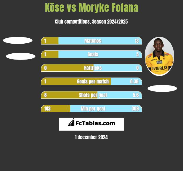 Köse vs Moryke Fofana h2h player stats