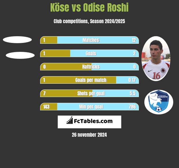 Köse vs Odise Roshi h2h player stats