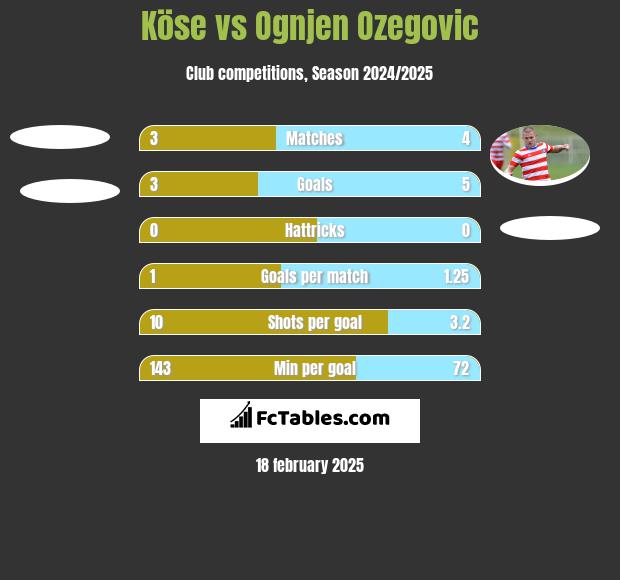 Köse vs Ognjen Ozegovic h2h player stats