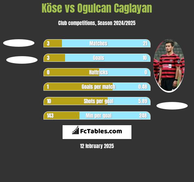 Köse vs Ogulcan Caglayan h2h player stats