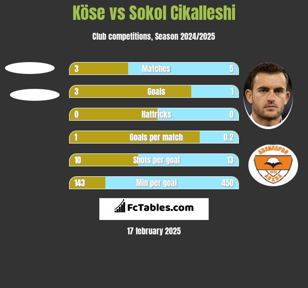 Köse vs Sokol Cikalleshi h2h player stats